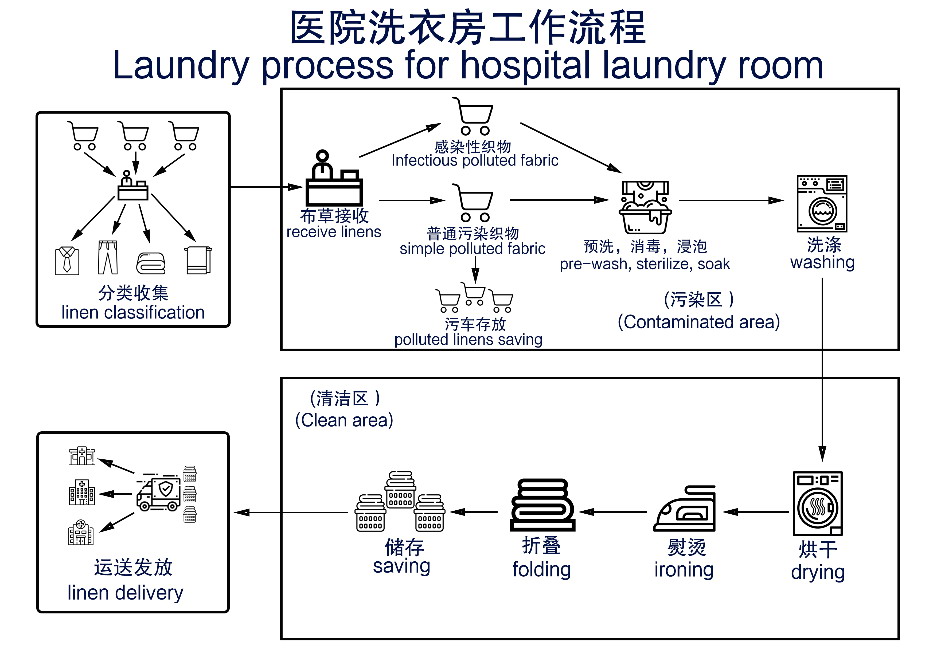 醫(yī)院洗衣房設備配置方案